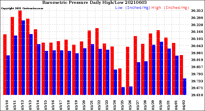 Milwaukee Weather Barometric Pressure<br>Daily High/Low