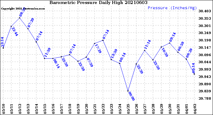 Milwaukee Weather Barometric Pressure<br>Daily High
