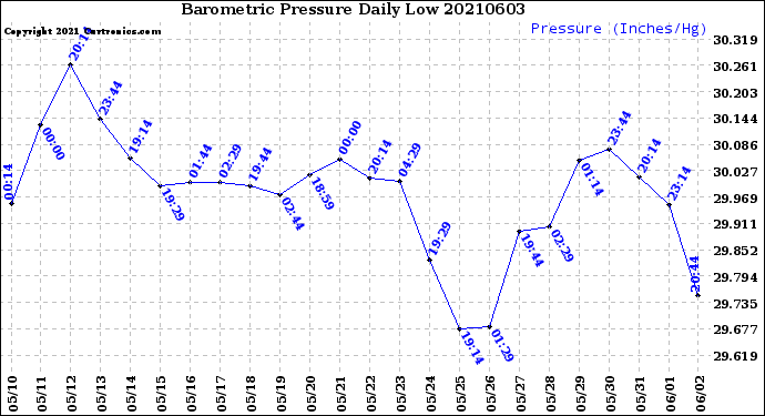 Milwaukee Weather Barometric Pressure<br>Daily Low