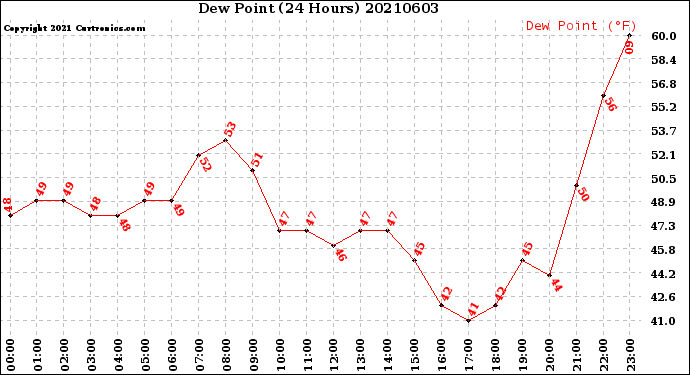 Milwaukee Weather Dew Point<br>(24 Hours)