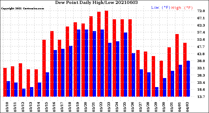 Milwaukee Weather Dew Point<br>Daily High/Low