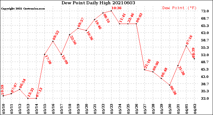 Milwaukee Weather Dew Point<br>Daily High
