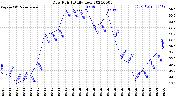 Milwaukee Weather Dew Point<br>Daily Low