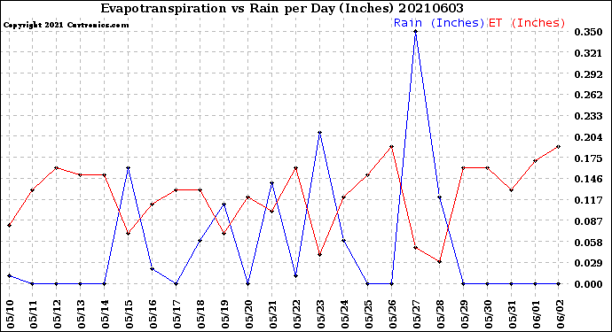 Milwaukee Weather Evapotranspiration<br>vs Rain per Day<br>(Inches)