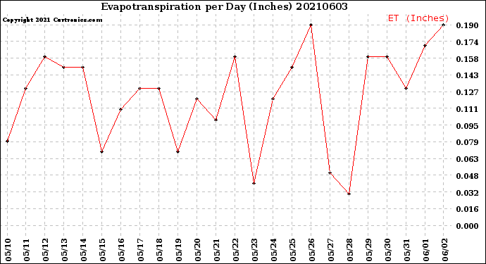Milwaukee Weather Evapotranspiration<br>per Day (Inches)