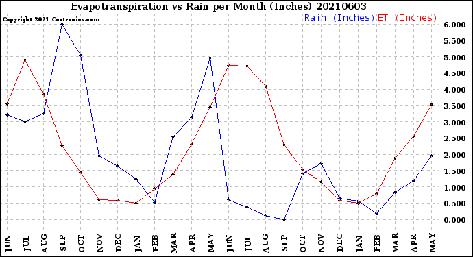 Milwaukee Weather Evapotranspiration<br>vs Rain per Month<br>(Inches)