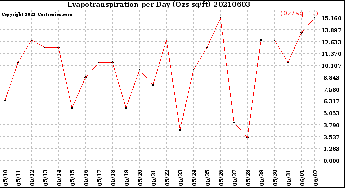Milwaukee Weather Evapotranspiration<br>per Day (Ozs sq/ft)
