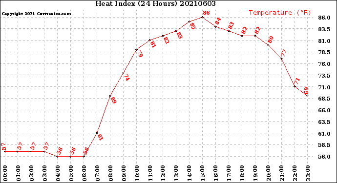 Milwaukee Weather Heat Index<br>(24 Hours)