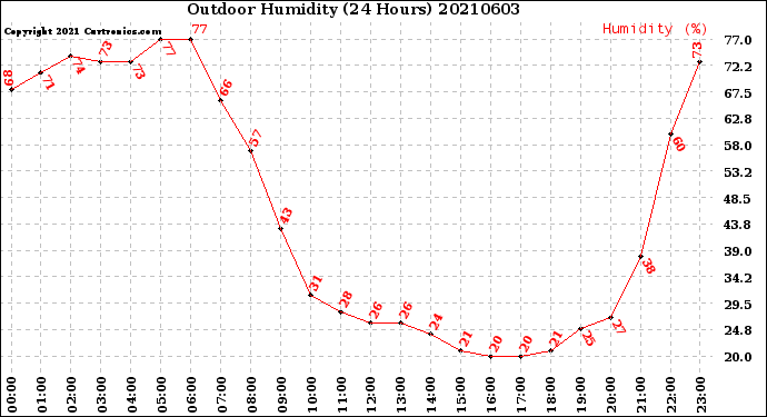 Milwaukee Weather Outdoor Humidity<br>(24 Hours)