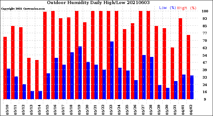 Milwaukee Weather Outdoor Humidity<br>Daily High/Low