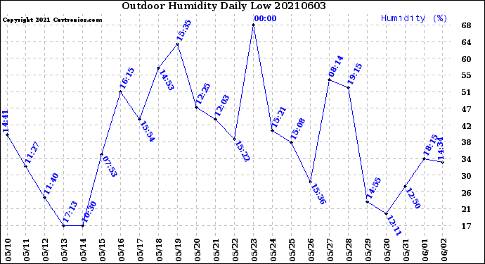 Milwaukee Weather Outdoor Humidity<br>Daily Low