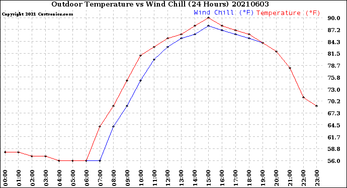 Milwaukee Weather Outdoor Temperature<br>vs Wind Chill<br>(24 Hours)