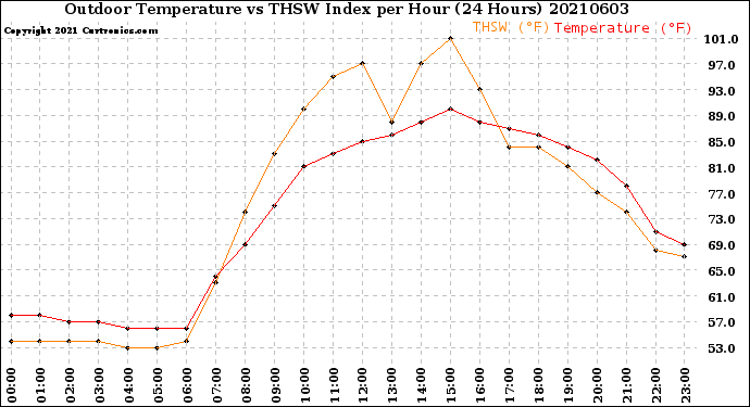 Milwaukee Weather Outdoor Temperature<br>vs THSW Index<br>per Hour<br>(24 Hours)