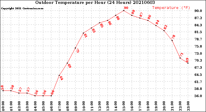 Milwaukee Weather Outdoor Temperature<br>per Hour<br>(24 Hours)