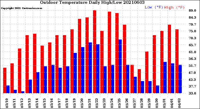 Milwaukee Weather Outdoor Temperature<br>Daily High/Low