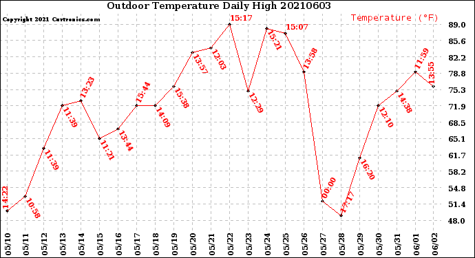 Milwaukee Weather Outdoor Temperature<br>Daily High