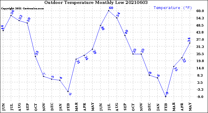 Milwaukee Weather Outdoor Temperature<br>Monthly Low