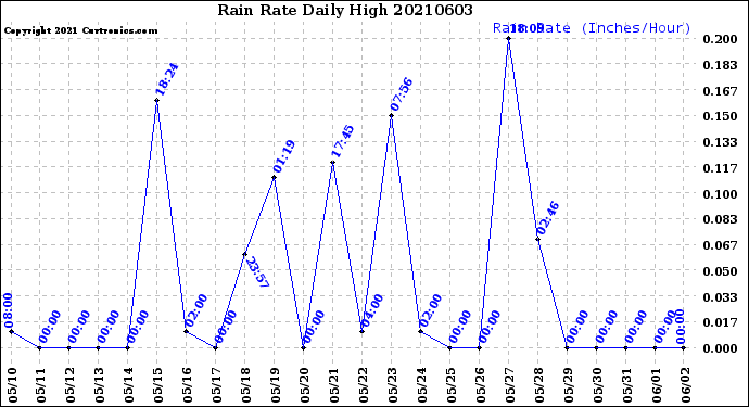 Milwaukee Weather Rain Rate<br>Daily High