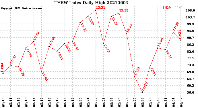 Milwaukee Weather THSW Index<br>Daily High