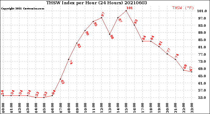 Milwaukee Weather THSW Index<br>per Hour<br>(24 Hours)
