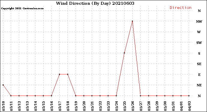 Milwaukee Weather Wind Direction<br>(By Day)