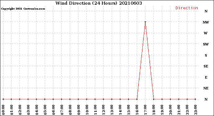 Milwaukee Weather Wind Direction<br>(24 Hours)