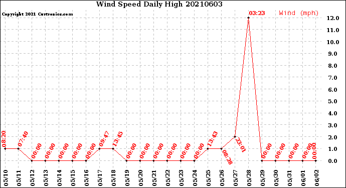 Milwaukee Weather Wind Speed<br>Daily High