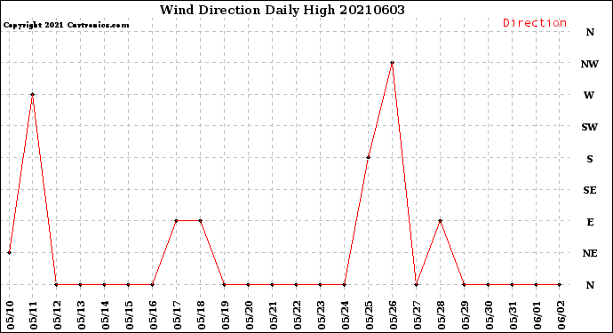 Milwaukee Weather Wind Direction<br>Daily High