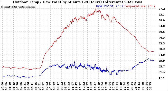 Milwaukee Weather Outdoor Temp / Dew Point<br>by Minute<br>(24 Hours) (Alternate)
