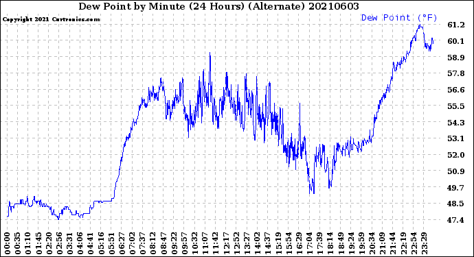 Milwaukee Weather Dew Point<br>by Minute<br>(24 Hours) (Alternate)