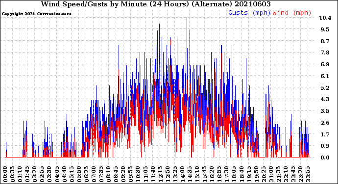 Milwaukee Weather Wind Speed/Gusts<br>by Minute<br>(24 Hours) (Alternate)