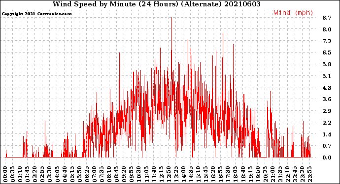 Milwaukee Weather Wind Speed<br>by Minute<br>(24 Hours) (Alternate)
