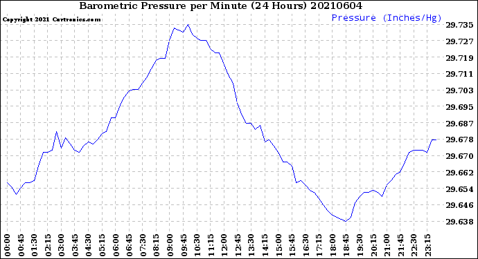 Milwaukee Weather Barometric Pressure<br>per Minute<br>(24 Hours)