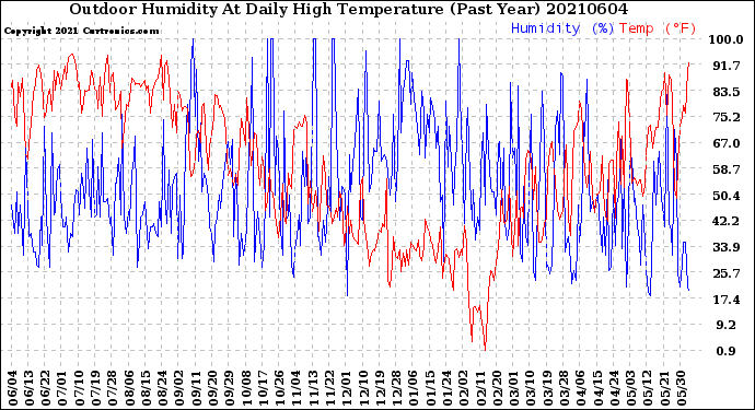 Milwaukee Weather Outdoor Humidity<br>At Daily High<br>Temperature<br>(Past Year)