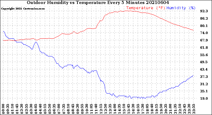 Milwaukee Weather Outdoor Humidity<br>vs Temperature<br>Every 5 Minutes
