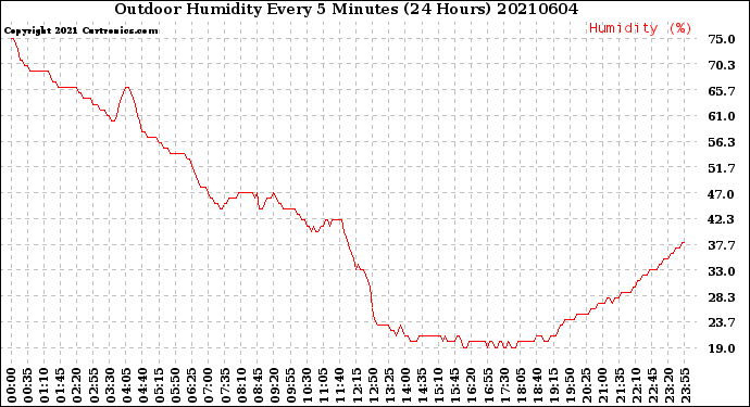 Milwaukee Weather Outdoor Humidity<br>Every 5 Minutes<br>(24 Hours)