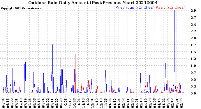 Milwaukee Weather Outdoor Rain<br>Daily Amount<br>(Past/Previous Year)