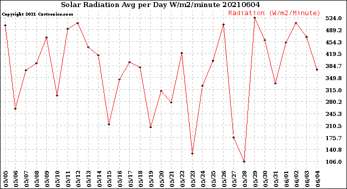 Milwaukee Weather Solar Radiation<br>Avg per Day W/m2/minute