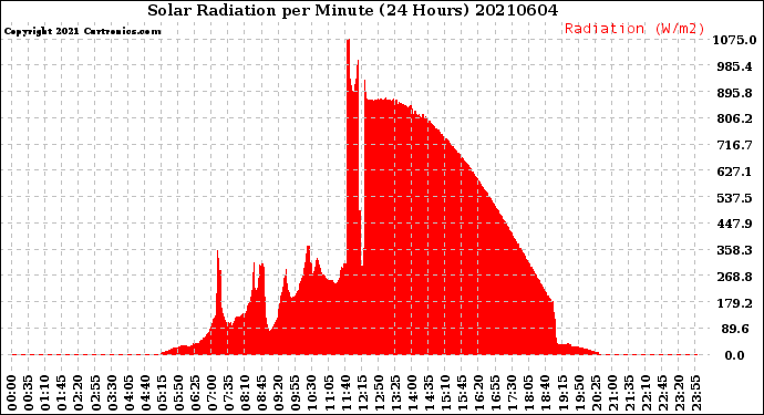 Milwaukee Weather Solar Radiation<br>per Minute<br>(24 Hours)
