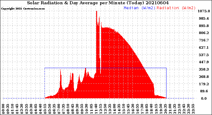 Milwaukee Weather Solar Radiation<br>& Day Average<br>per Minute<br>(Today)