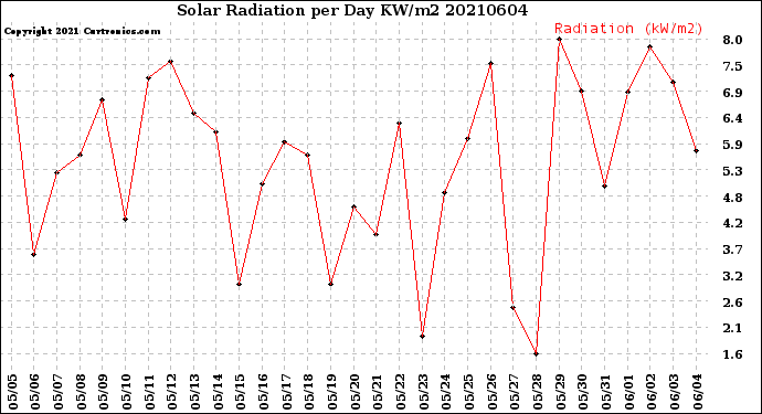 Milwaukee Weather Solar Radiation<br>per Day KW/m2