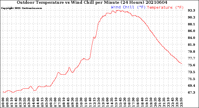 Milwaukee Weather Outdoor Temperature<br>vs Wind Chill<br>per Minute<br>(24 Hours)