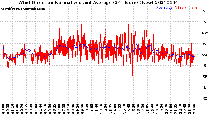 Milwaukee Weather Wind Direction<br>Normalized and Average<br>(24 Hours) (New)
