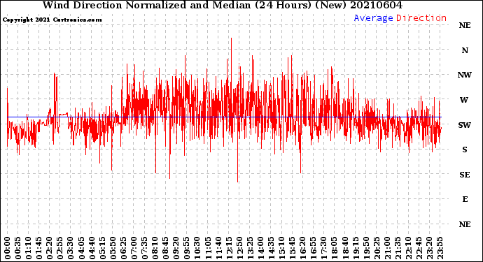 Milwaukee Weather Wind Direction<br>Normalized and Median<br>(24 Hours) (New)