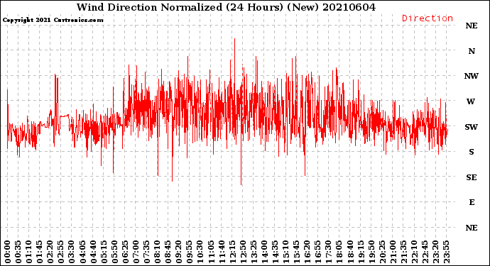 Milwaukee Weather Wind Direction<br>Normalized<br>(24 Hours) (New)