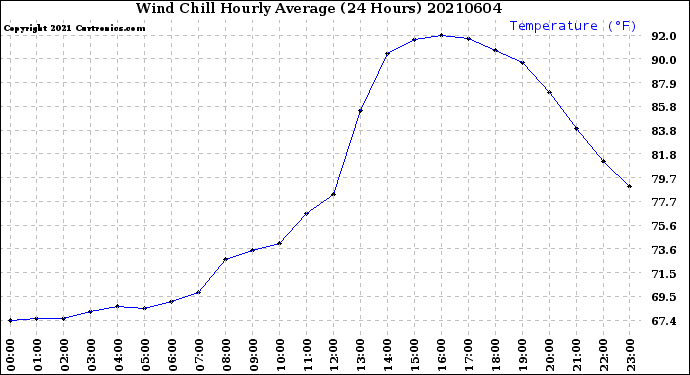 Milwaukee Weather Wind Chill<br>Hourly Average<br>(24 Hours)