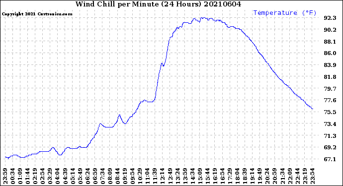 Milwaukee Weather Wind Chill<br>per Minute<br>(24 Hours)