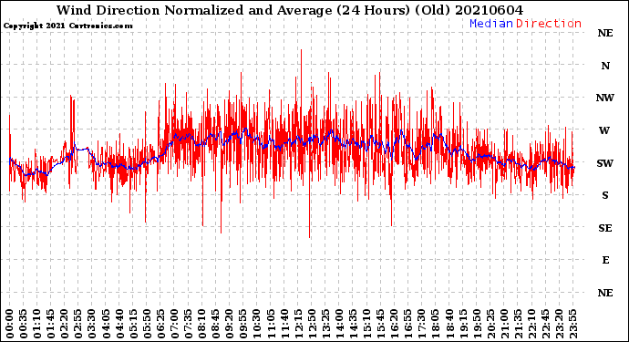 Milwaukee Weather Wind Direction<br>Normalized and Average<br>(24 Hours) (Old)