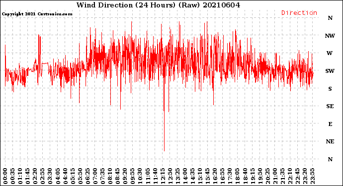 Milwaukee Weather Wind Direction<br>(24 Hours) (Raw)