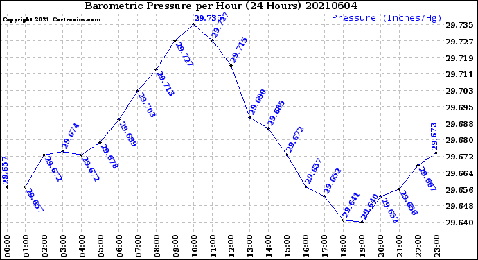Milwaukee Weather Barometric Pressure<br>per Hour<br>(24 Hours)